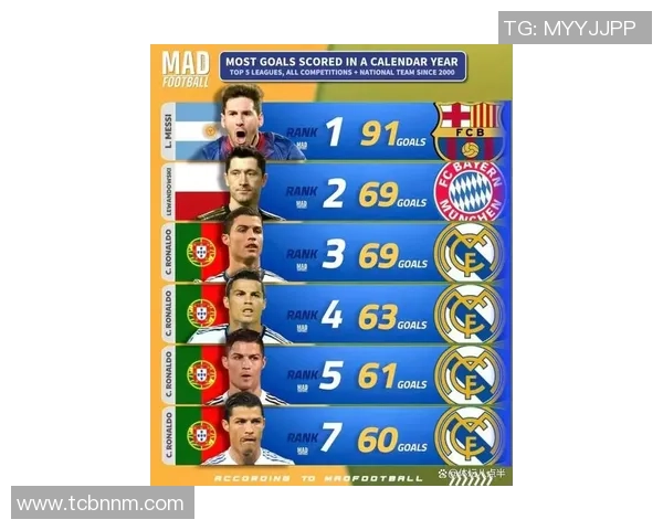 足球巨星历史进球数据分析与比较：梅西C罗等传奇球员的进球足迹